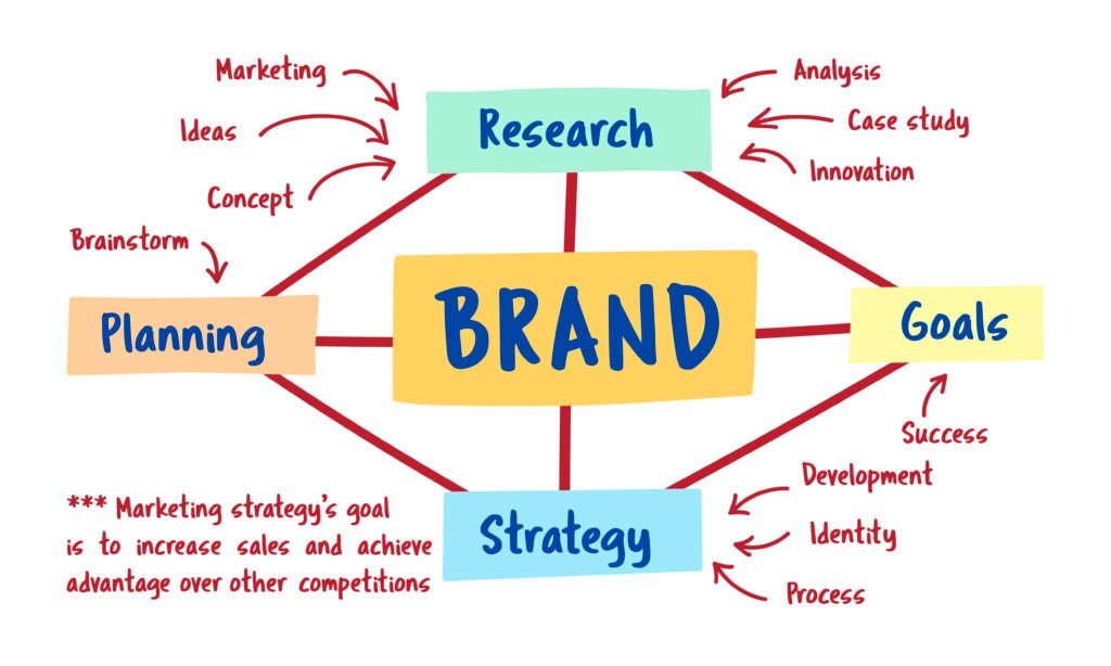 brand awareness in digital Marketing
